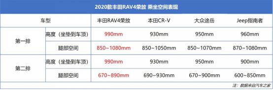新车详解丨数据解读RAV4荣放,可靠、省油但这些短板值得一说