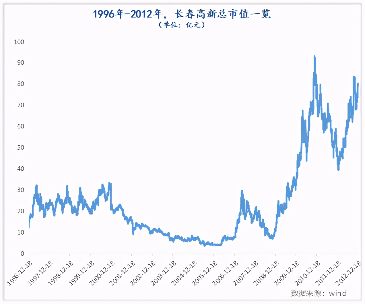 如何像机构一样理解长春高新的长跑