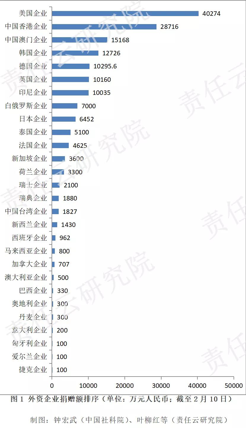 中国外企捐赠名单,188家外资企业捐赠