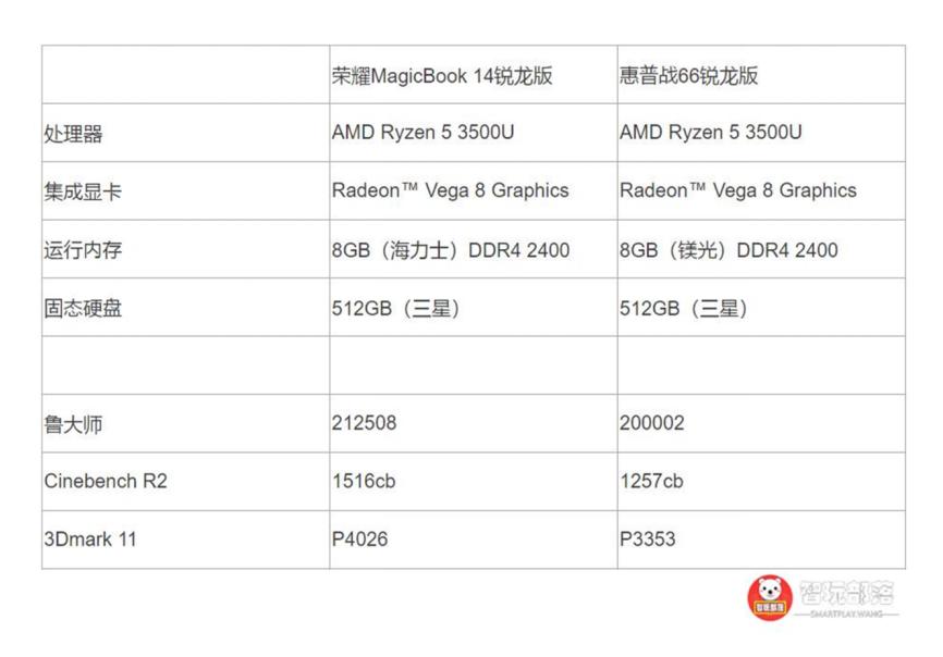 惠普战66锐龙版和荣耀magicbook14,惠普战66和荣耀magicbook14对比