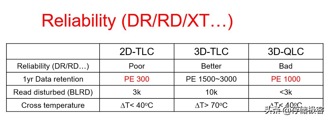固态硬盘到达tbw后就会马上坏吗,固态硬盘tlc颗粒和qlc颗粒