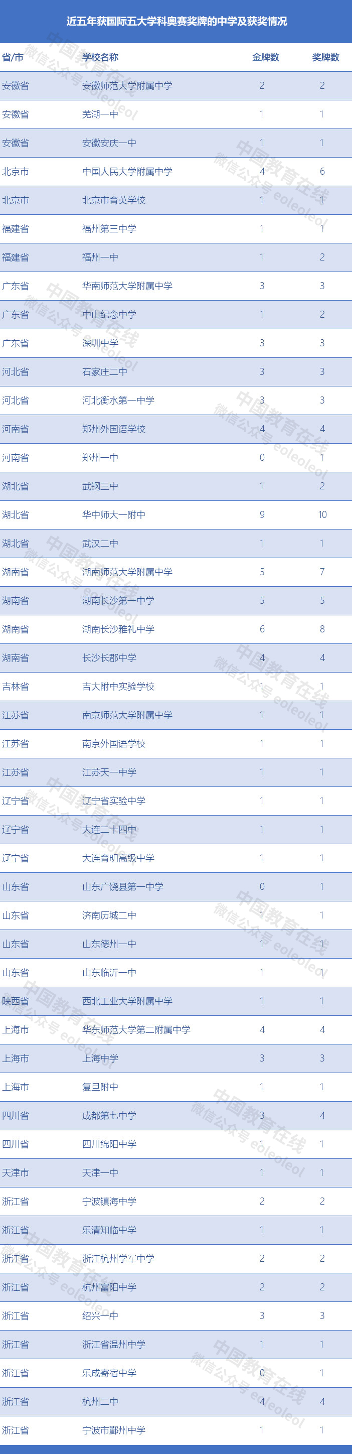 五大学科奥赛金牌省份排名,五大学科奥赛全国排名