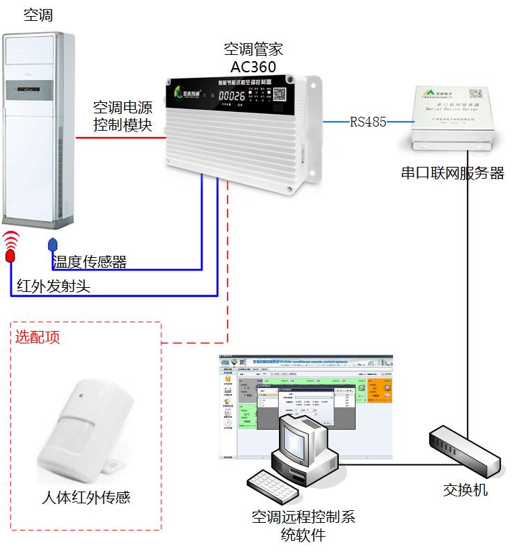 空调智能控制器,空调智能控制器ac360