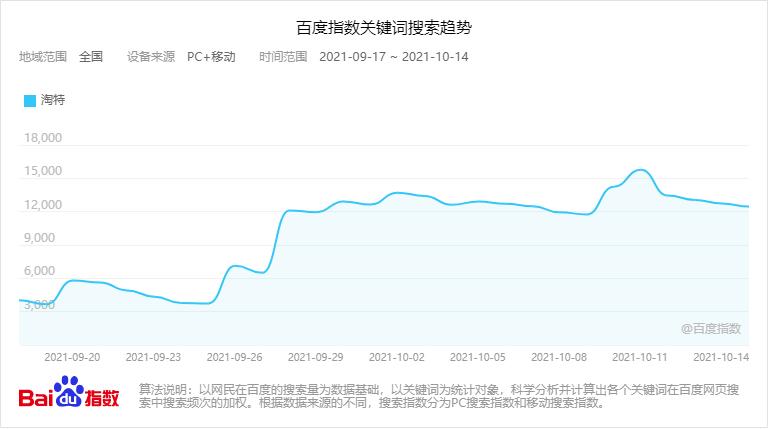 从新物种到青壮，淘特凭何跻身电商四强？