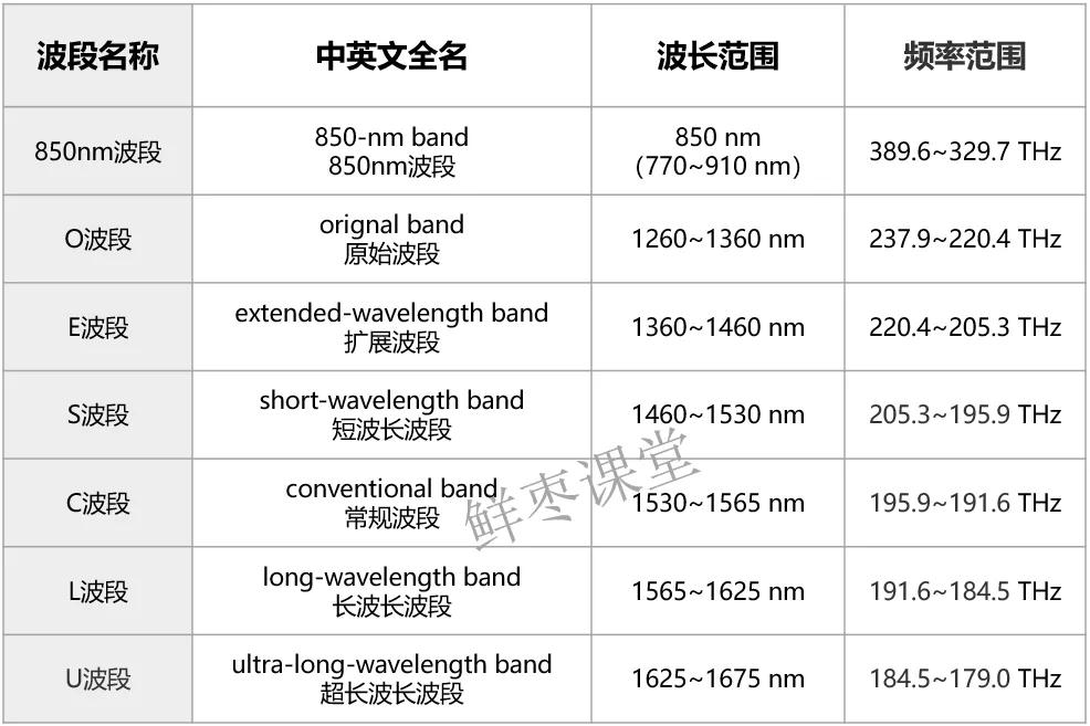 光纤可用工作波长,光纤中的波段从哪里到哪