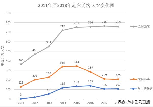 赴台自由行政策,赴台自由行签证暂停