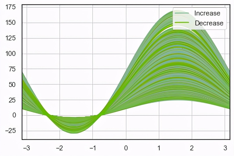python股票数据分析与可视化,大盘数据可视化
