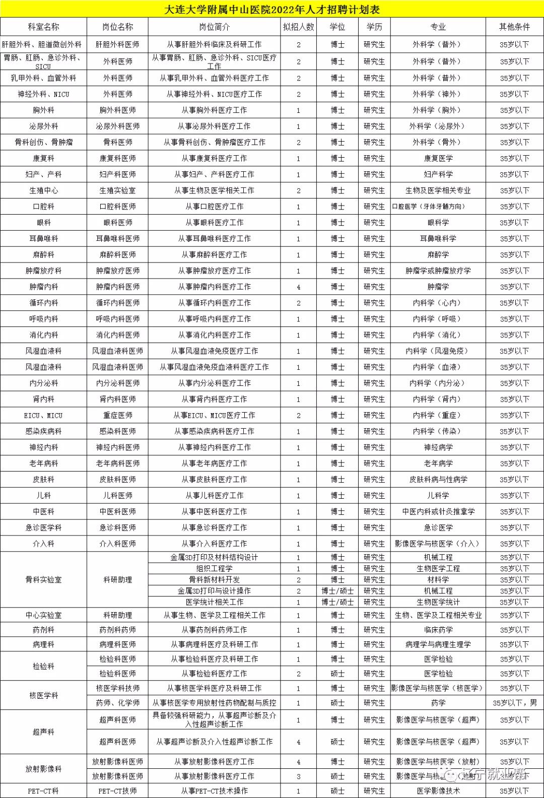 大连大学附属新华医院招聘信息,大连大学附属中山医院招聘公告