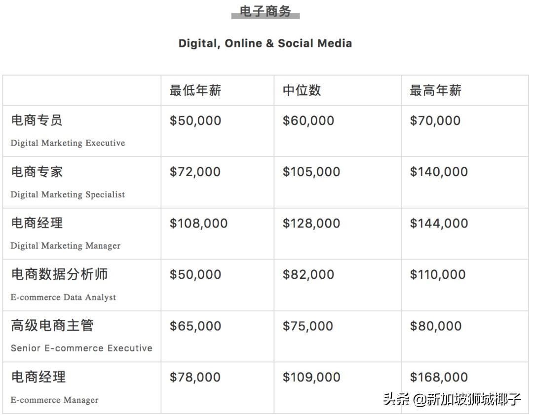 新加坡计算机行业年终奖,新加坡行业薪资排行榜