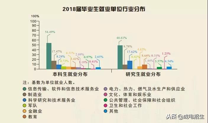 权威发布｜电子科技大学2018届毕业生就业质量年度报告