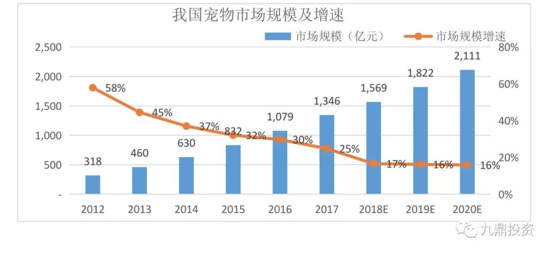 宠物食品2023调研,宠物食品行业的可行性分析
