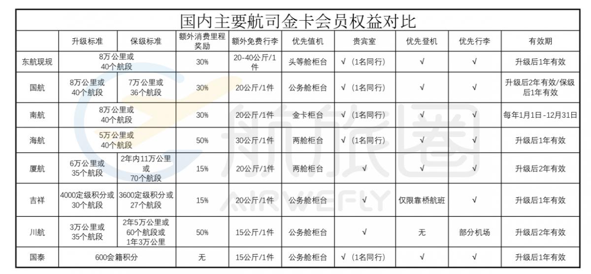 东航推全新会员体系，你离“白金”精英更近还是更远了