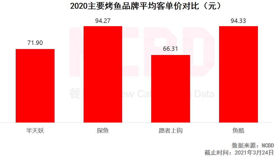 NCBD烤鱼报告：愿者上钩差评率最高，半天妖与探鱼表现较好