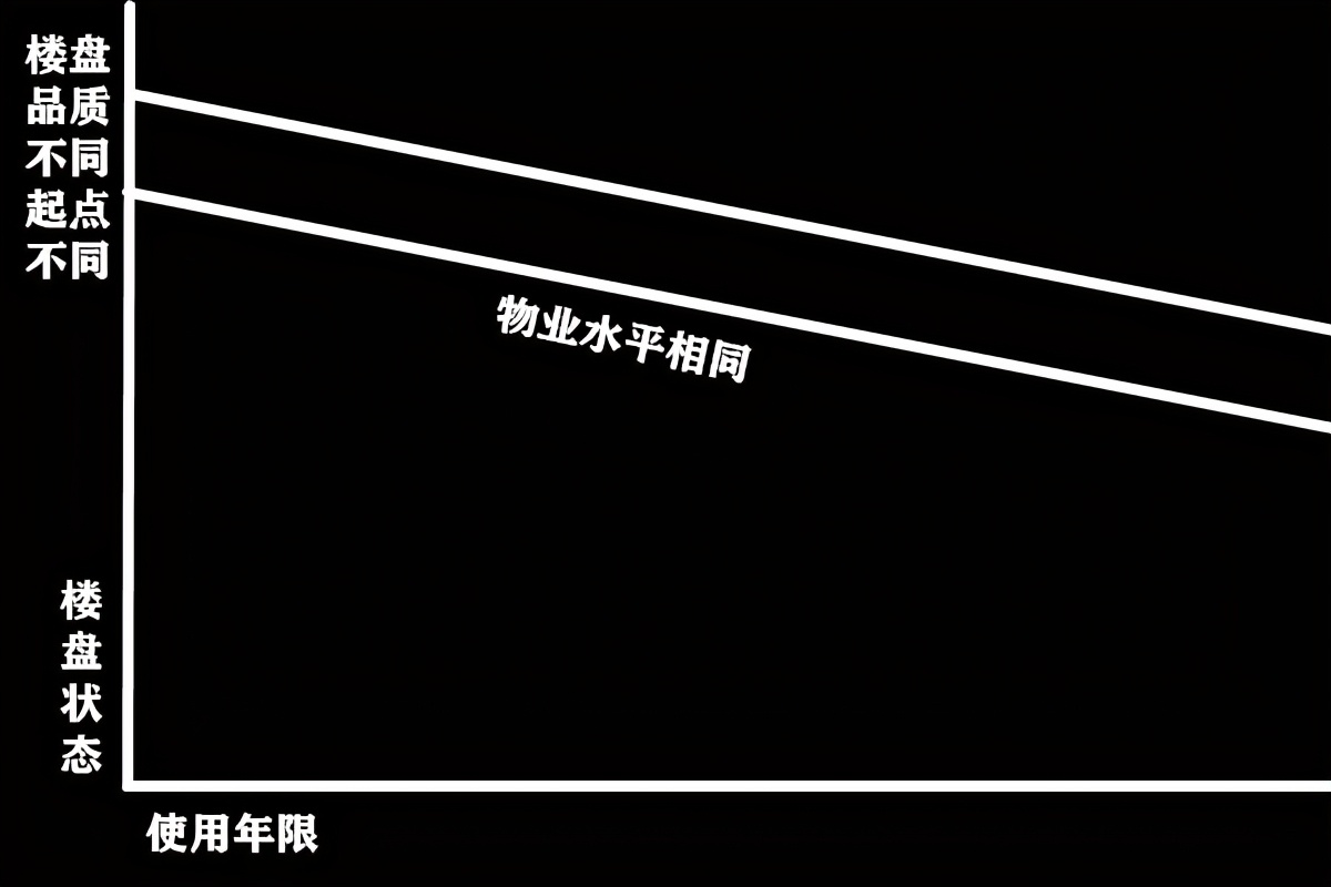 相隔一公里的房价,相隔1000米房价相差很多