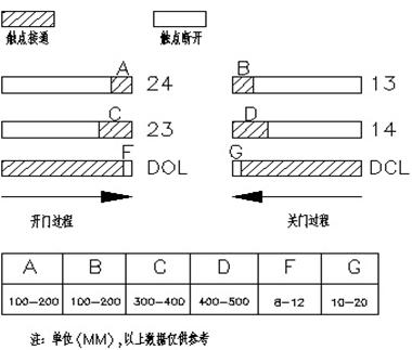 货梯滑轮门原理,货梯电气工作原理