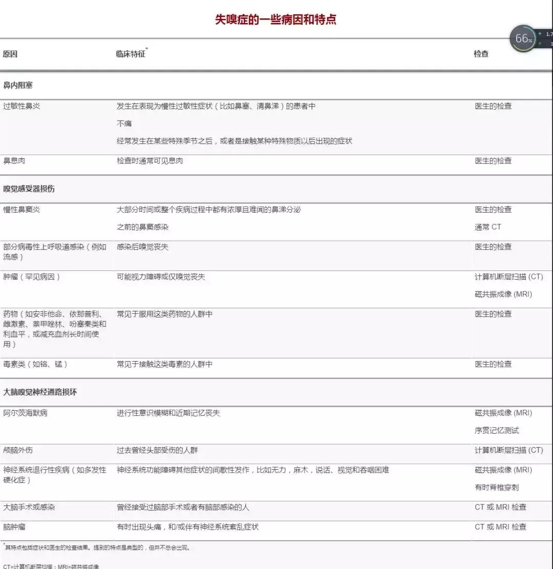 鼻子鼻音很重通气但是闻不到味道,鼻子闻不到味道是嗅觉神经问题