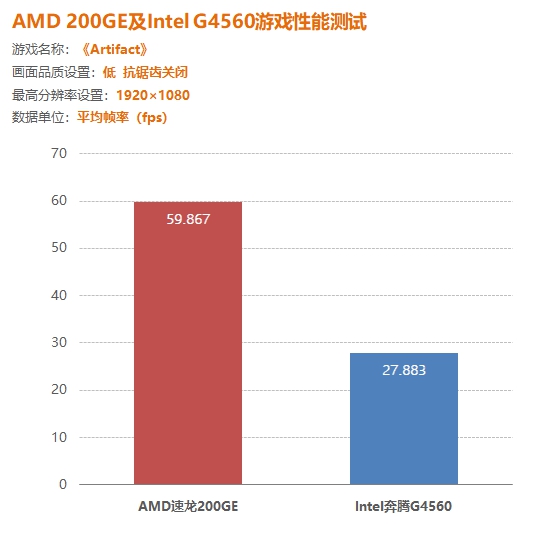 1600元的整机还想玩游戏AMD和Intel选谁好？