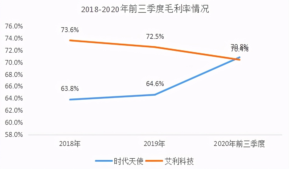 牙科黄金赛道，隐形正畸龙头时代天使，一扇正开启的“天使之门”
