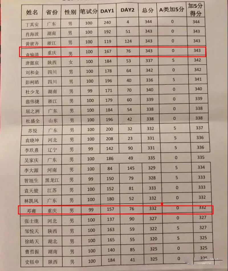 八中、南开、西附学子入选国家集训队！一文搞懂信息学竞赛