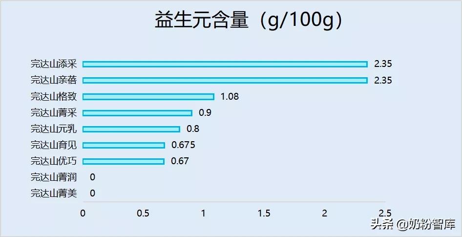 完达山奶粉深度测评,2018完达山奶粉各个系列的区别