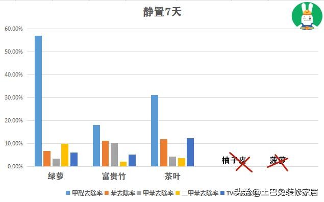 植物吸甲醛好还是活性炭吸甲醛好,哪些植物可以吸收甲醛等有害物质