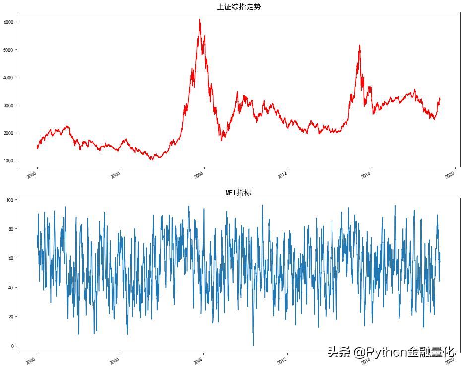 量化回测指标公式,动量指标使用技巧