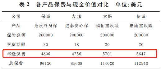 保费比保额高的保险,香港保险保费一览表
