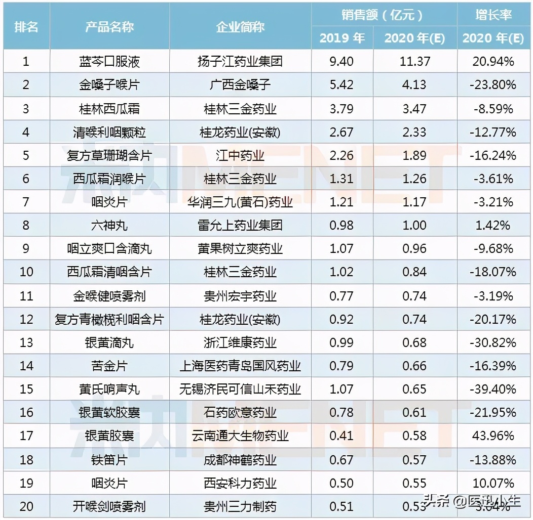 咽喉中成药十大排名,慢性咽喉炎中成药十大排名