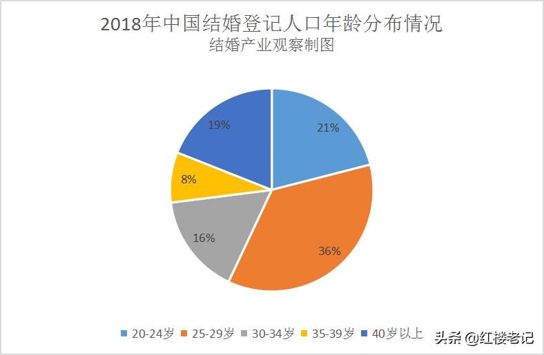 未来5年婚庆行业前景,今年婚庆市场的现状及前景