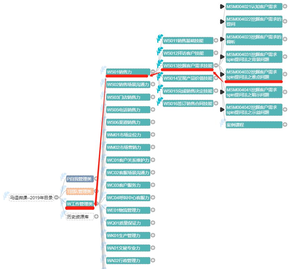 spin提问法困难型问题,spin销售法的四种提问方法