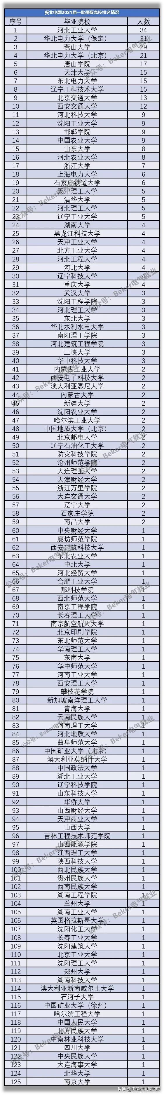 最受国家电网欢迎的学校,河北进国家电网上什么学校好