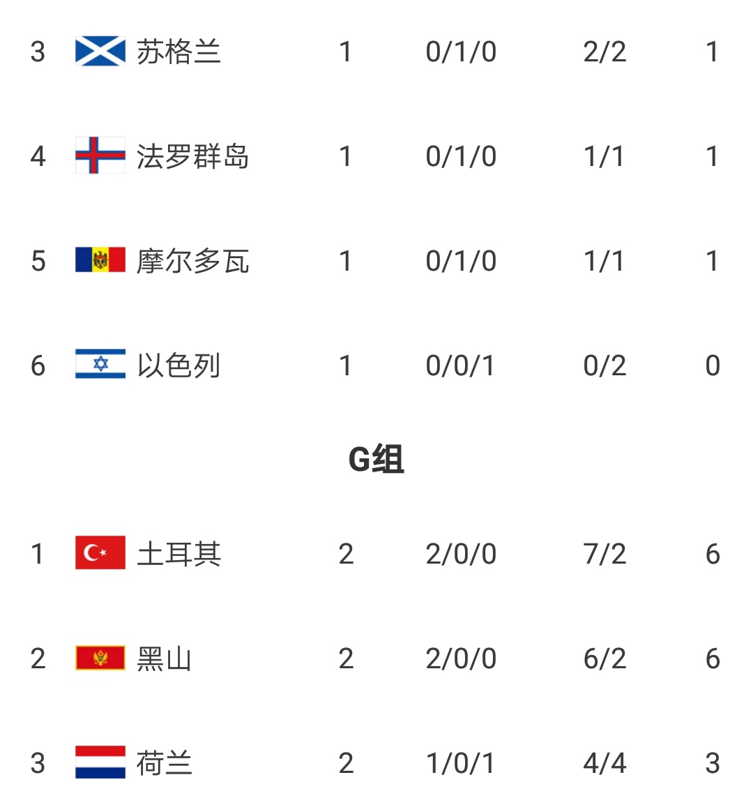 世界杯预赛土耳其vs葡萄牙,欧洲世界杯预选赛最新积分榜