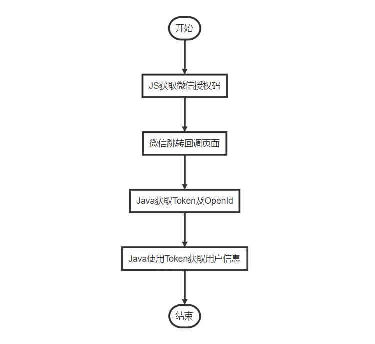 微信公众号开发网页授权流程,微信授权登录功能如何实现