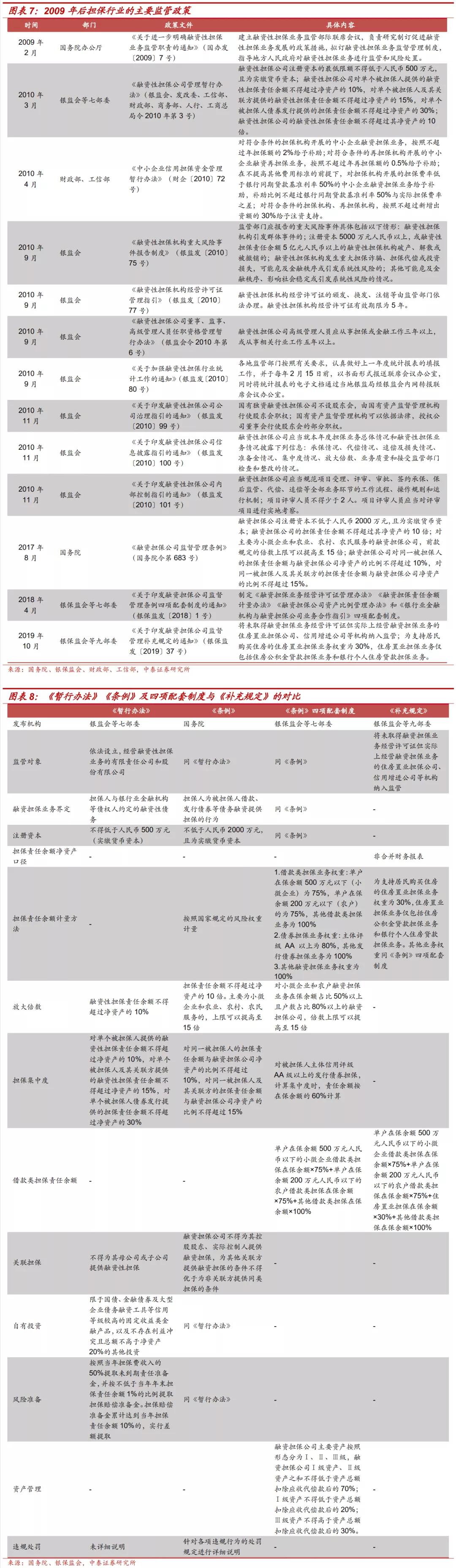 担保公司经营范围大全,担保公司最全名单