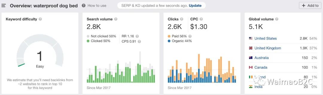 怎么查shopify卖得好店铺,每天一个shopify店铺分析