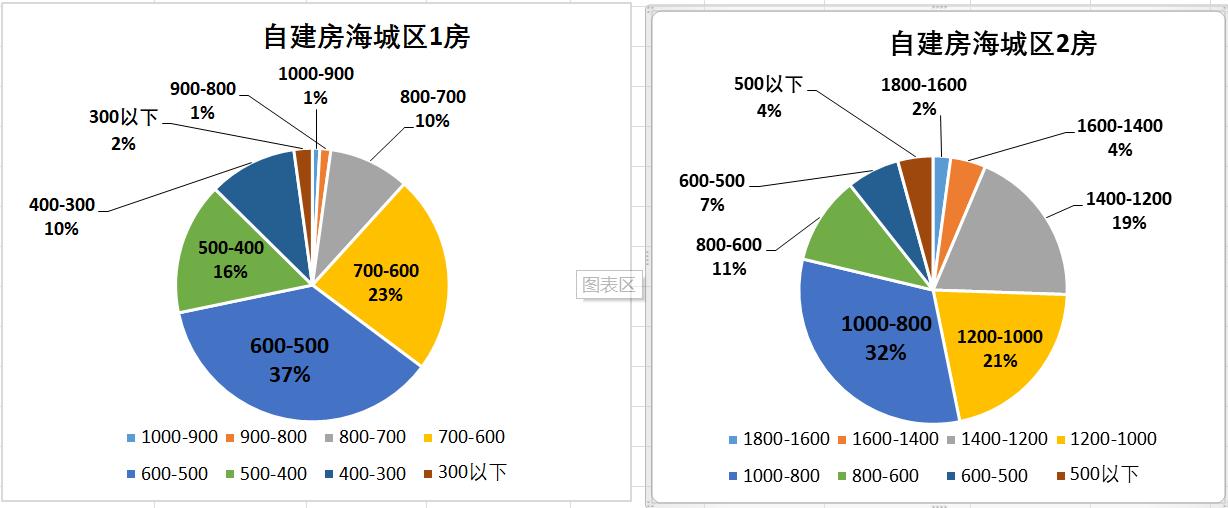 在广西北海租一套住房一月多少钱,在北海定居租房贵吗