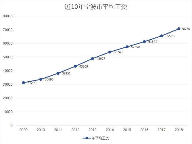 2018年宁波市社会平均工资,2023年宁波平均工资