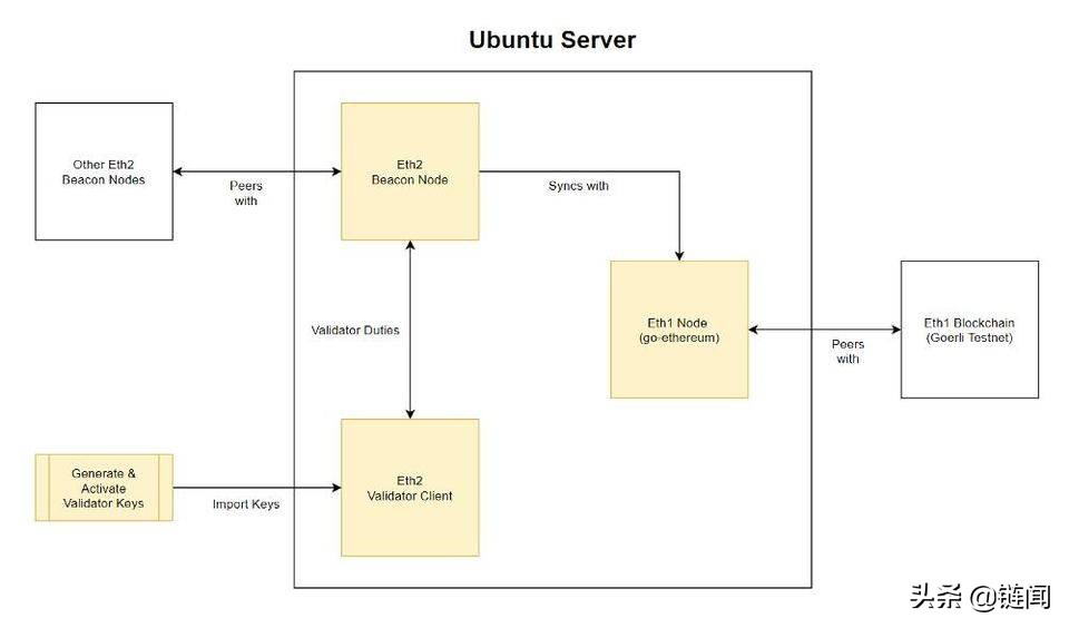 以太坊2.0分片技术,以太坊medalla参数