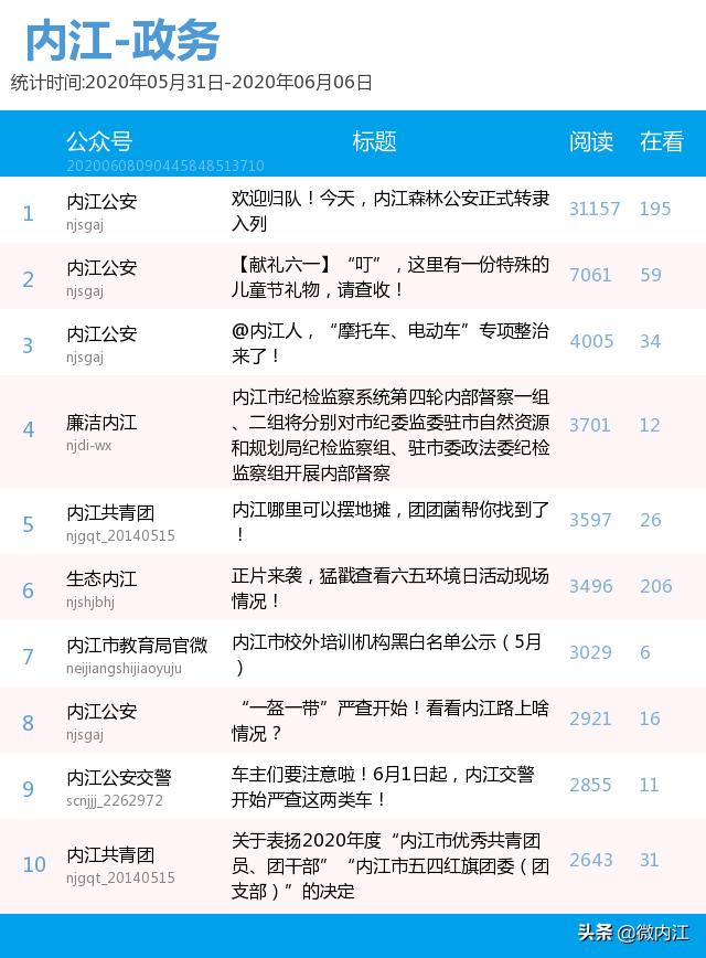 四川内江风云榜,内江成绩公布