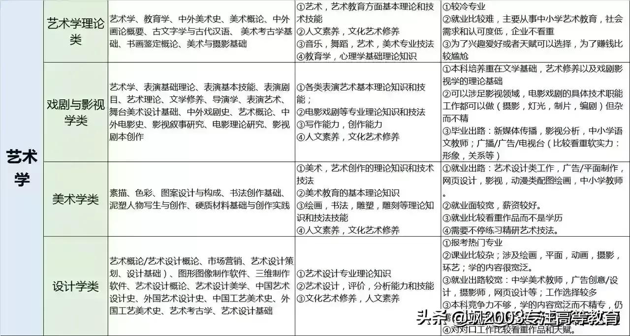 大学专业是干什么的，学什么的，对应什么工作？