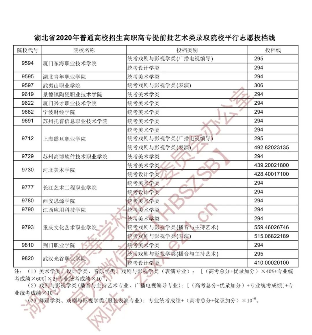 湖北省高职高专普通批投档线预估,湖北2022高职高考提前批投档线