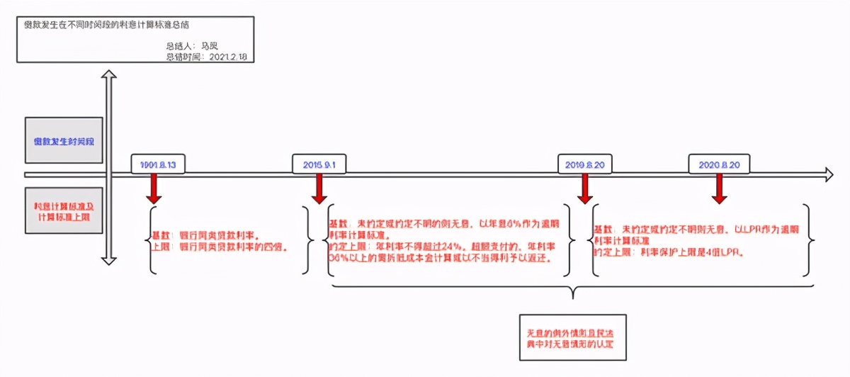 关于民间借贷利息的计算方法,新民间借贷利息计算案例分析