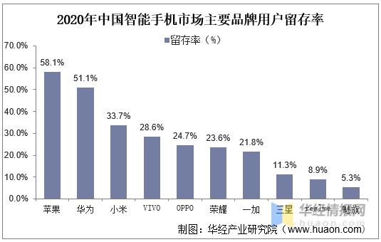 2020年中国智能手机市场规模多少,中国手机行业半年市场分析