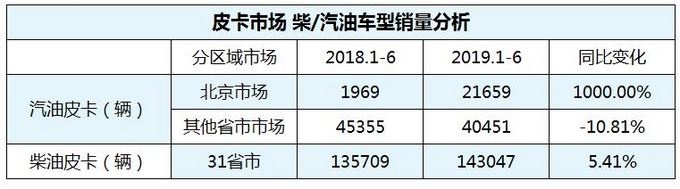各大企业推超值版皮卡下半年价格战是主旋律？