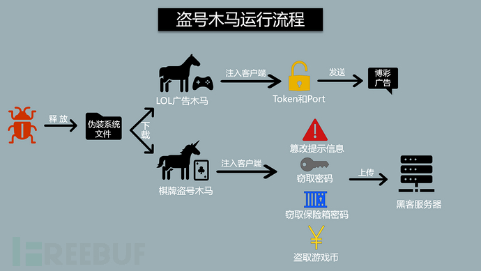 新型赌博黑产攻击肆虐网吧:LOL*彩博**引流棋牌*号盗**