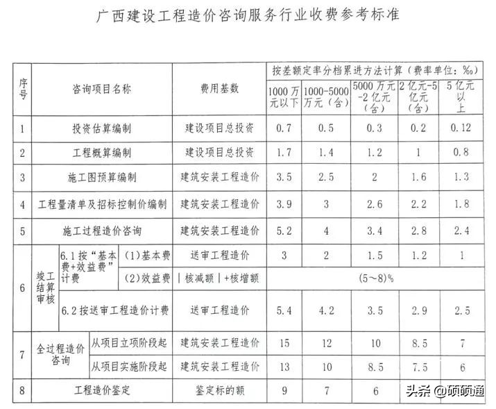 云南工程造价咨询收费标准,江苏工程造价咨询收费标准