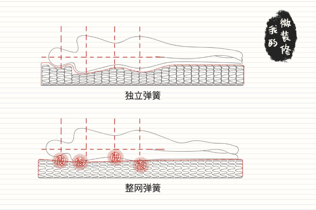 床垫千千万，选谁最合适？