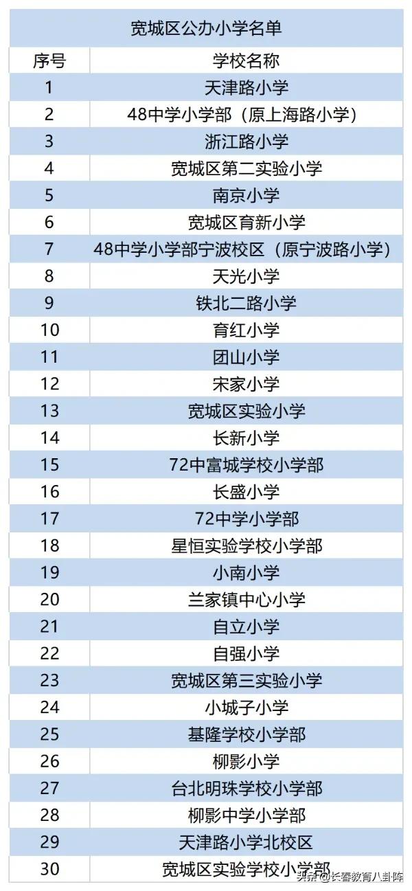 长春到底有多少所中小学？看完后做到心里有数