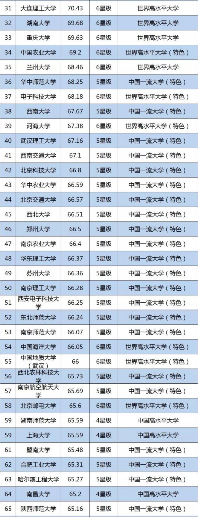 新出炉!2019年中国大学排名100强,你的学校排第几?