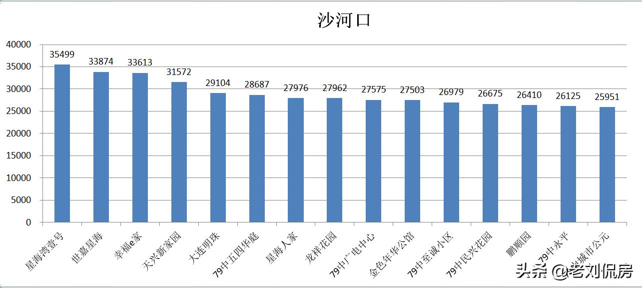 大连最新房价下半年怎样,2022年大连二手房还继续降价吗